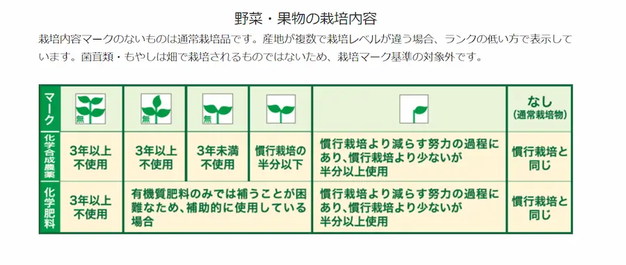 グリーンコープの野菜・果物栽培内容説明画像